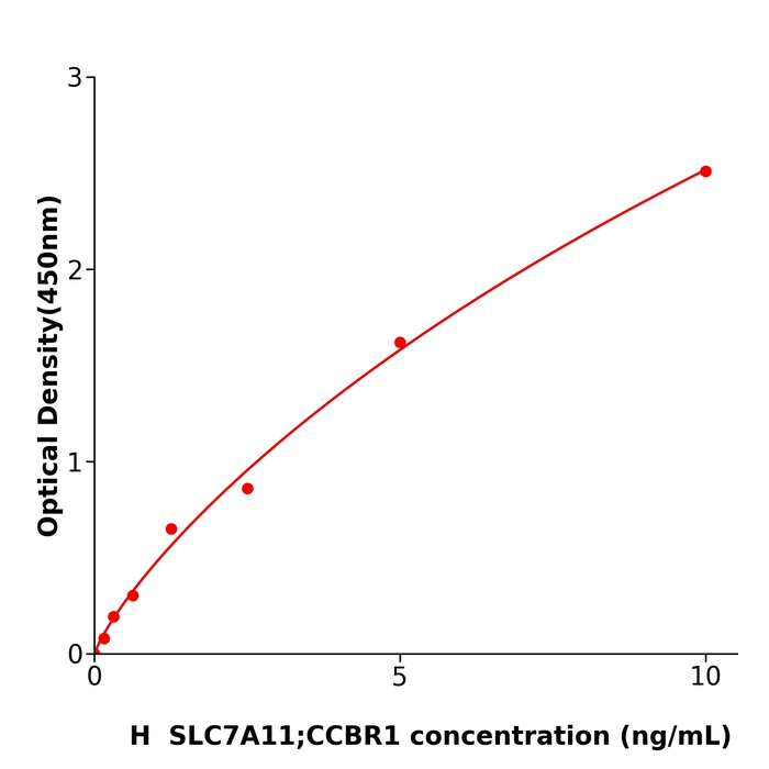 人溶质载体家族7成员11(SLC7A11;CCBR1)ELISA试剂盒,Human SLC7A11;CCBR1 ELISA KIT