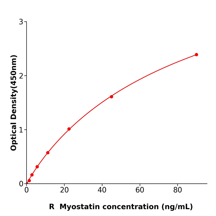 大鼠肌骨素(Myostatin)检测试剂盒,Rat Myostatin ELISA KIT