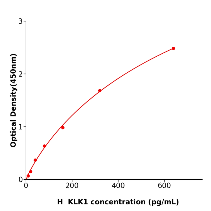 人激肽释放酶1(KLK1)测定试剂盒,Human KLK1 ELISA KIT