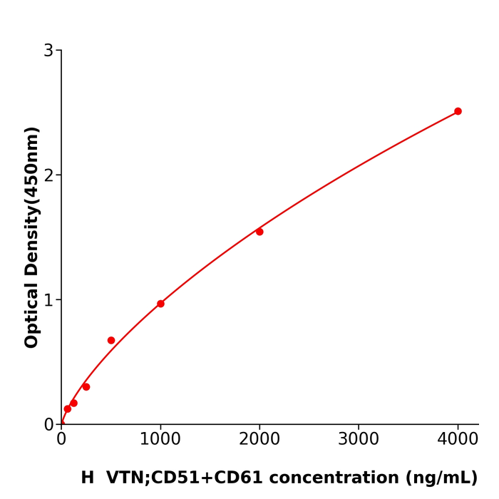 人玻连蛋白;体外粘连蛋白(VTN;CD51+CD61)抗体试剂盒,Human VTN;CD51+CD61 ELISA KIT