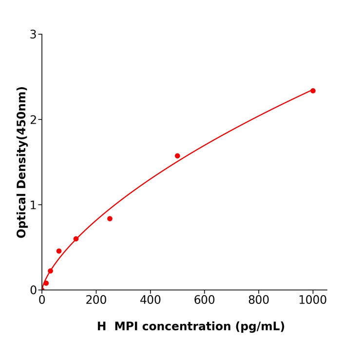 人甘露糖磷酸异构酶(MPI)检测试剂盒,Human MPI ELISA KIT