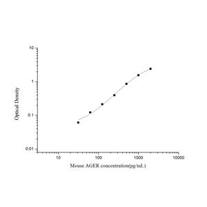 小鼠晚期糖基化终末产物受体(AGER)ELISA试剂盒 YB-71447Mu,AGER