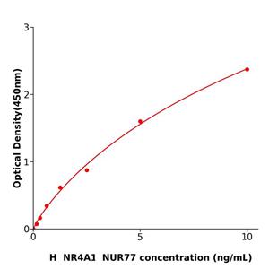 服务支持NR4A1 NUR77 Elisa kit / 人核受体4A1ELISA试剂盒