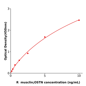 大鼠肌肉素(musclin;OSTN)试剂盒,Rat musclin;OSTN ELISA KIT