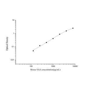 小鼠血清淀粉样蛋白A(SAA)ELISA试剂盒 YB-71479Mu,SAA