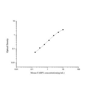 小鼠脂肪酸结合蛋白1(FABP1)ELISA试剂盒 YB-71485Mu,FABP1