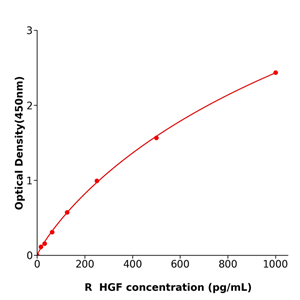 HGF ELISA KIT / 大鼠肝细胞生长因子酶联免疫试剂盒科研使用