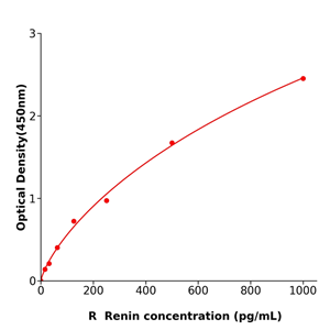 Renin ELISA KIT / 大鼠肾素ELISA检测试剂盒全国配送