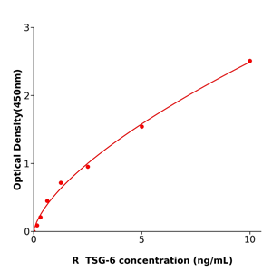 TSG-6 ELISA KIT / 大鼠肿瘤坏死因子诱导蛋白6酶联免疫试剂盒规格96T