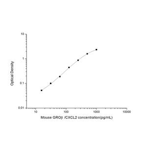 小鼠生长调节致癌基因β(GROβ/CXCL2)ELISA试剂盒 YB-71530Mu,GROβ/CXCL2