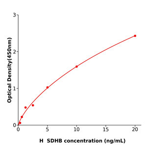 人琥珀酸脱氢酶复合体B亚基(SDHB)试剂盒,Human SDHB ELISA KIT