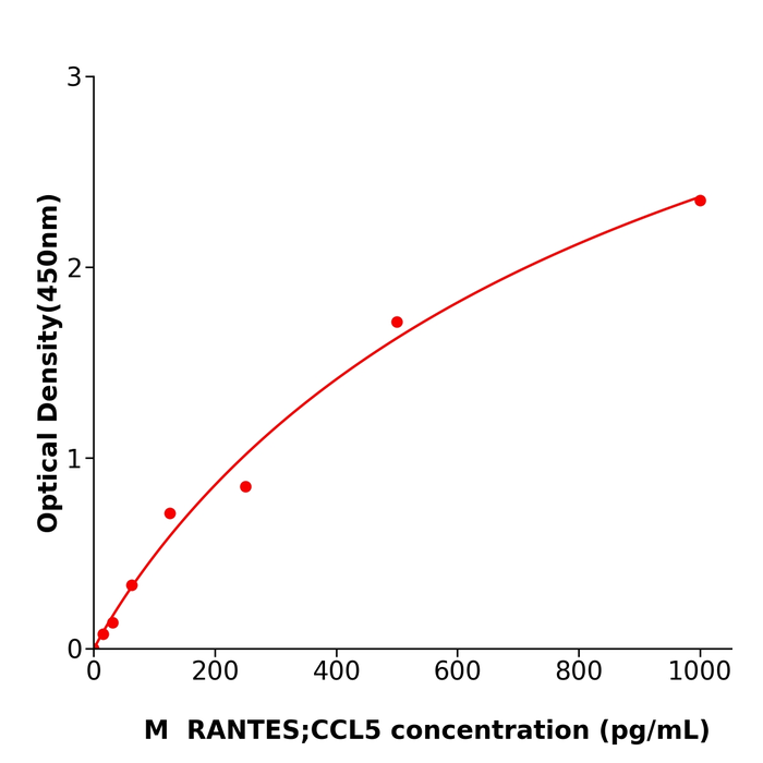小鼠正常T细胞表达和分泌因子(RANTES;CCL5) 检测试剂盒,Mouse RANTES;CCL5 ELISA KIT