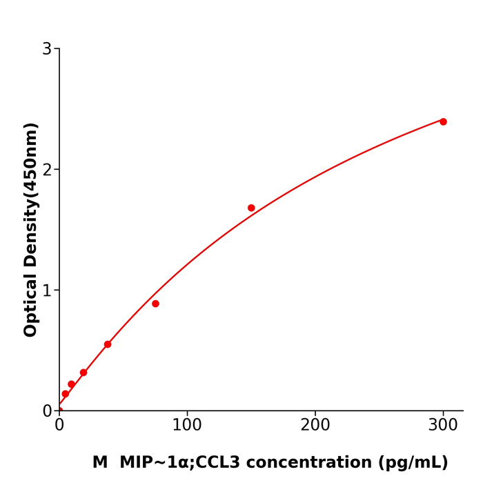 小鼠巨噬细胞炎性蛋白1α(MIP-1α;CCL3) 酶免试剂盒,Mouse Mouse IP-1α;CCL3ELISA KIT