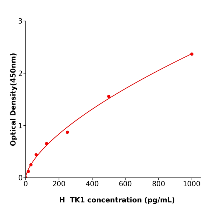 人可溶性胸苷激酶1(TK1)酶联试剂盒,Human TK1 ELISA KIT