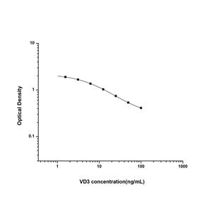维生素D3(VD3)ELISA试剂盒 YB-70064Un,VD3