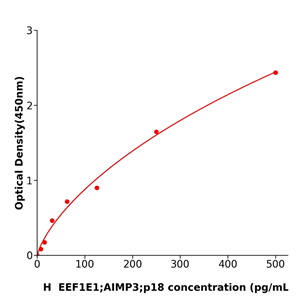 EEF1E1;AIMP3;p18 Elisa kit / 人延长因子p18检测试剂盒货号 
