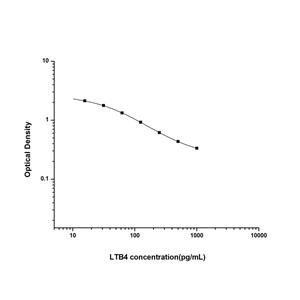 白三烯B4(LTB4)ELISA试剂盒 YB-70085Un,LTB4