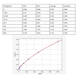 人乙酰辅酶A乙酰转移酶1(ACAT1)ELISA试剂盒 YB70014Hu,ACAT1