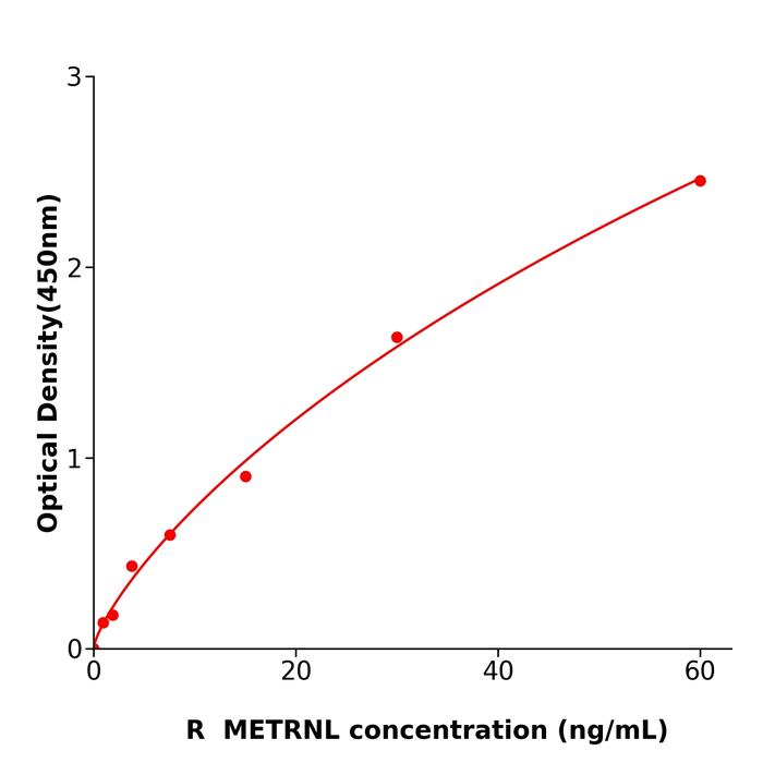 大鼠镍纹蛋白样蛋白(METRNL)酶联检测试剂盒,Rat METRNL ELISA KIT
