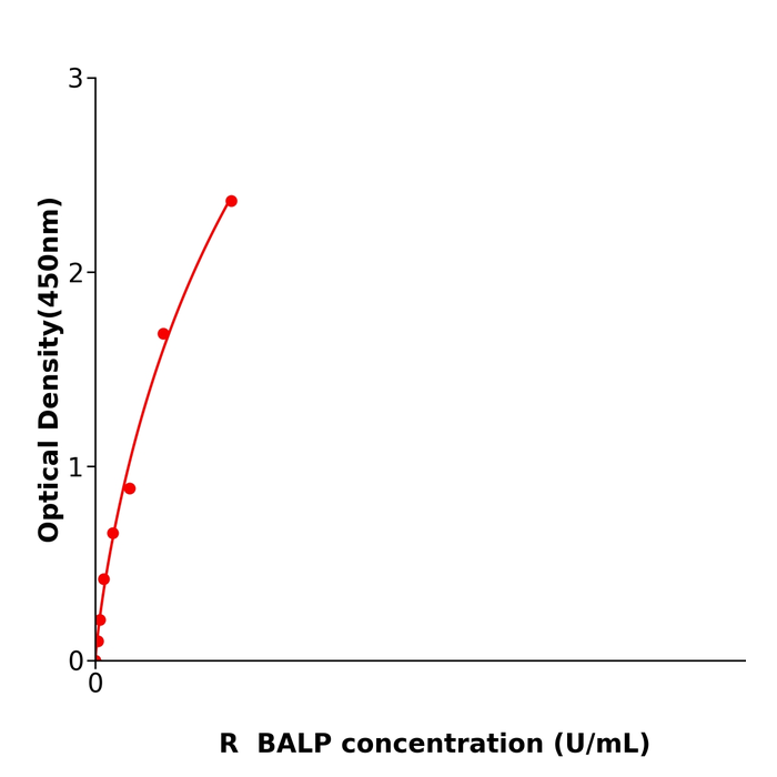 大鼠骨碱性磷酸酶(BALP)ELISA试剂盒,Rat BALP ELISA KIT