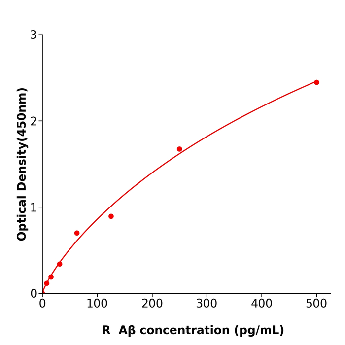 大鼠β淀粉样蛋白(Aβ)试剂盒,Rat Aβ ELISA KIT