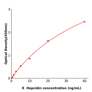 Hepcidin ELISA KIT / 大鼠铁调素ELISA试剂盒使用广泛