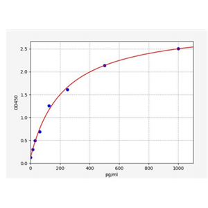 人活性调节细胞骨架相关蛋白(ARC)ELISA试剂盒 YB74679Hu,ARC