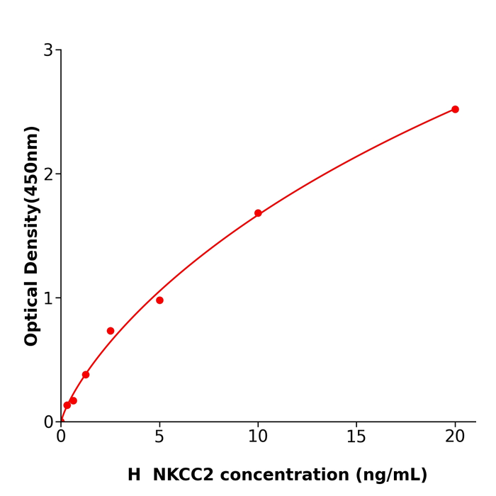 人钠钾氯协同转运蛋白2(NKCC2)ELISA检测试剂盒,Human NKCC2 ELISA KIT