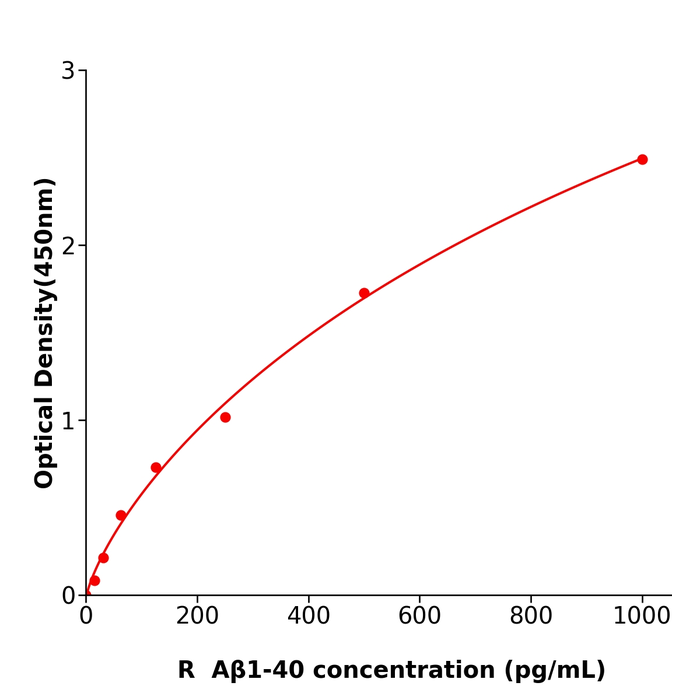 大鼠β淀粉样蛋白1-40(Aβ1-40)抗体试剂盒,Rat Aβ1-40 ELISA KIT