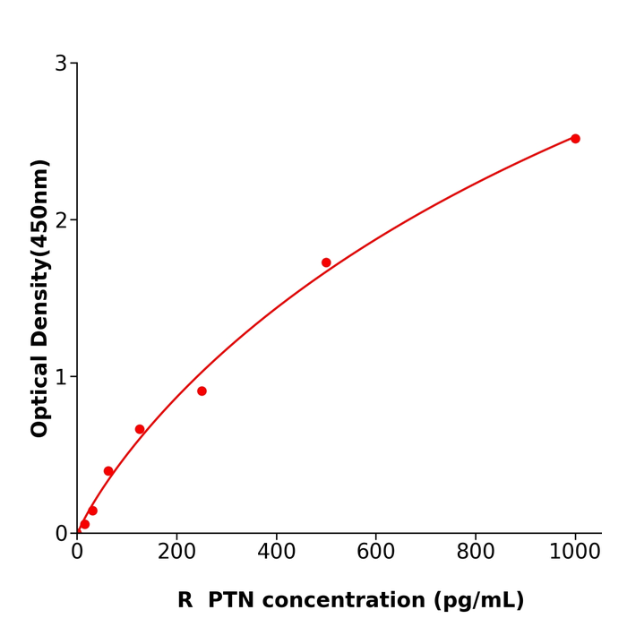 大鼠多效生长因子(PTN)抗体试剂盒,Rat PTN ELISA KIT