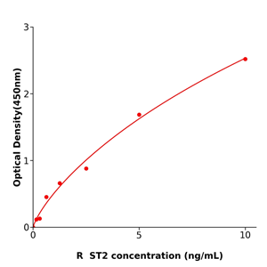 ST2 ELISA KIT / 大鼠同线蛋白2抗体试剂盒ml106811