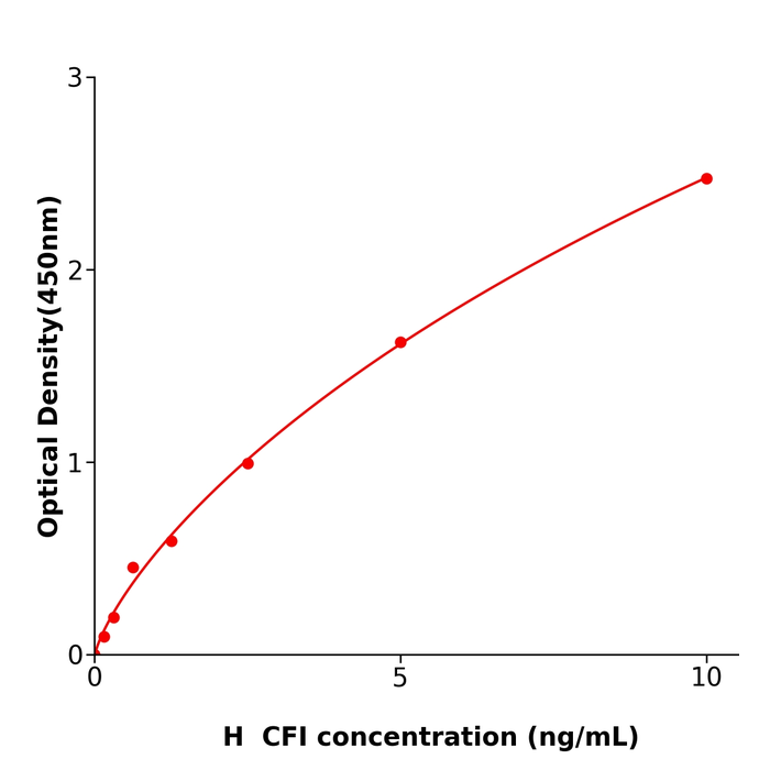 人补体因子I(CFI)检测试剂盒,Human CFI ELISA KIT