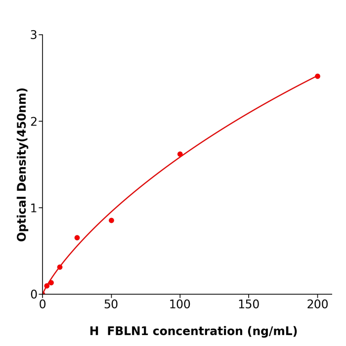 人衰老关键蛋白1(FBLN1)免疫试剂盒,Human FBLN1 ELISA KIT