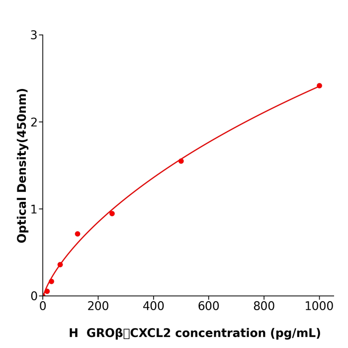 人生长调节致癌基因β(GROβ；CXCL2)测定试剂盒,Human GROβ  CXCL2 ELISA KIT