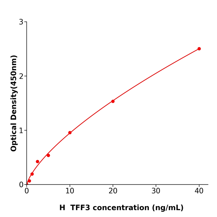人三叶因子3(TFF3)酶联试剂盒,Human TFF3 ELISA KIT