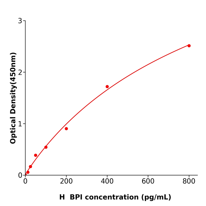 人杀菌性/通透性增加蛋白(BPI)试剂盒,Human BPI ELISA KIT