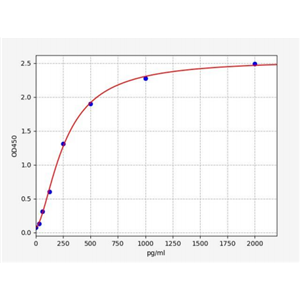 人DNA损伤诱导转录因子3(DDIT3)ELISA试剂盒 YB70318Hu,DDIT3
