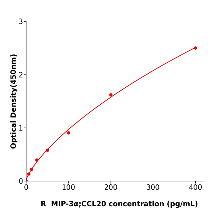 大鼠巨噬细胞炎性蛋白3α(MIP-3α;CCL20)测定试剂盒,Rat MIP-3α;CCL20 ELISA KIT