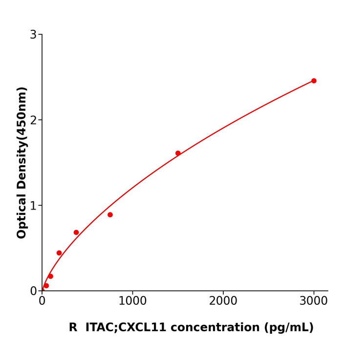 大鼠干扰素诱导T细胞趋化因子(ITAC;CXCL11)科研试剂盒,Rat ITAC;CXCL11 ELISA KIT