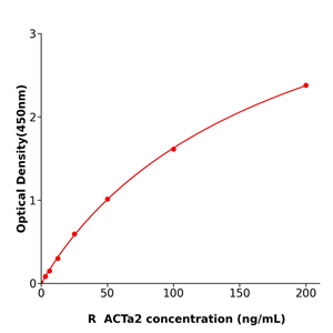 ACTa2 ELISA KIT / 大鼠平滑肌肌动蛋白α2抗体试剂盒不二之选 