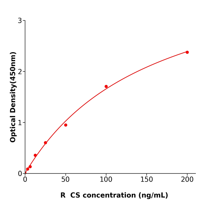大鼠柠檬酸合成酶(CS)ELISA检测试剂盒,Rat CS ELISA KIT