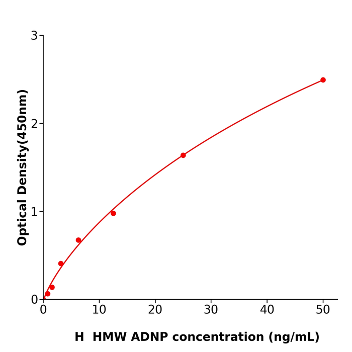 人高分子量脂联素(HMW ADNP)酶联检测试剂盒,Human HMW ADNP ELISA KIT