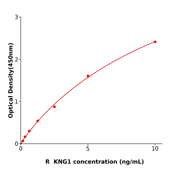 大鼠激肽原1(KNG1)酶免试剂盒,Rat KNG1 ELISA KIT