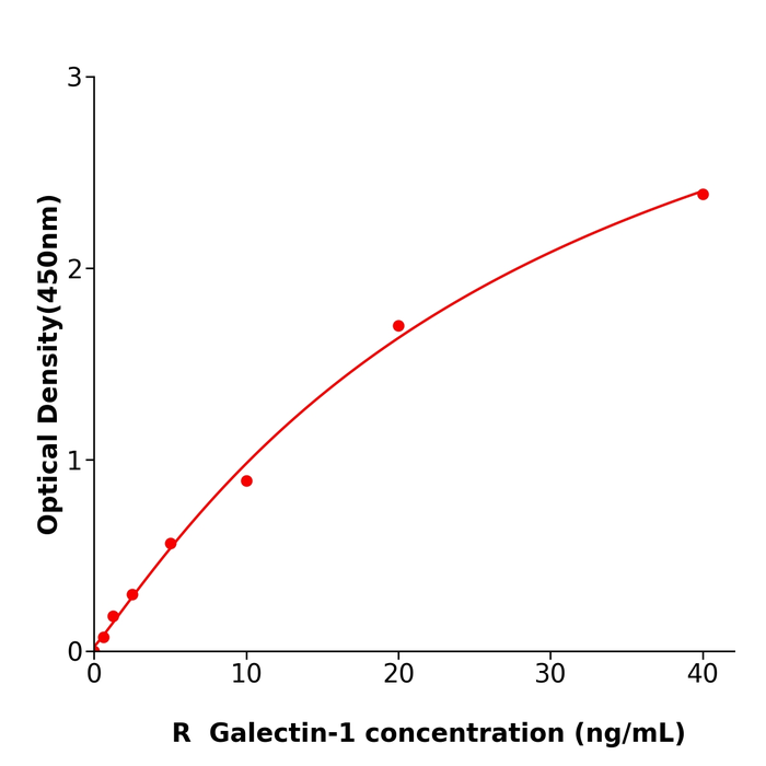 大鼠半乳糖凝集素1(Galectin-1)试剂盒,Rat Galectin-1 ELISA KIT