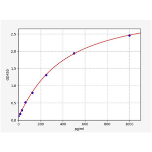 人生长停滞DNA损伤可诱导蛋白(GADD34)ELISA试剂盒 YB70504Hu,GADD34