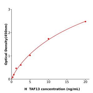 快速检测TAF13 Elisa kit / 人TATA框结合蛋白关联因子13酶联试剂盒