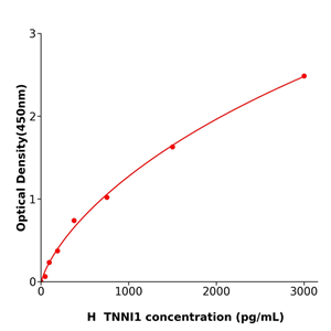 人骨骼肌慢肌肌钙蛋白I(TNNI1)试剂盒,Human TNNI1 ELISA KIT