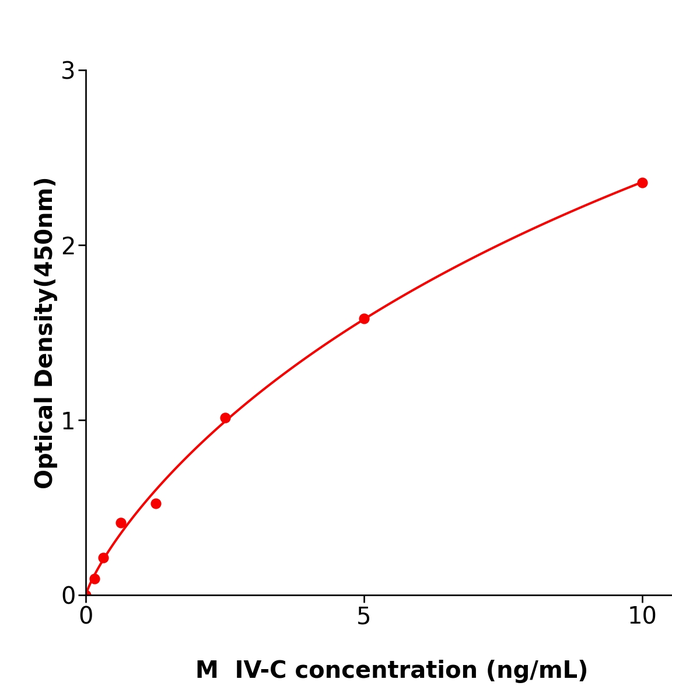 小鼠IV型胶原酶(IV-C) 科研试剂盒,Mouse IV-C ELISA KIT
