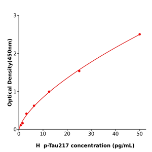 国产精品p-Tau217 Elisa kit / 人磷酸化Tau-217蛋白免疫试剂盒