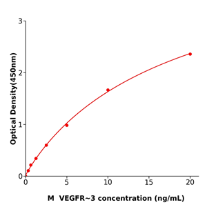 VEGFR-3 ELISA kit / 免费代测小鼠血管内皮生长因子受体-3科研试剂盒
